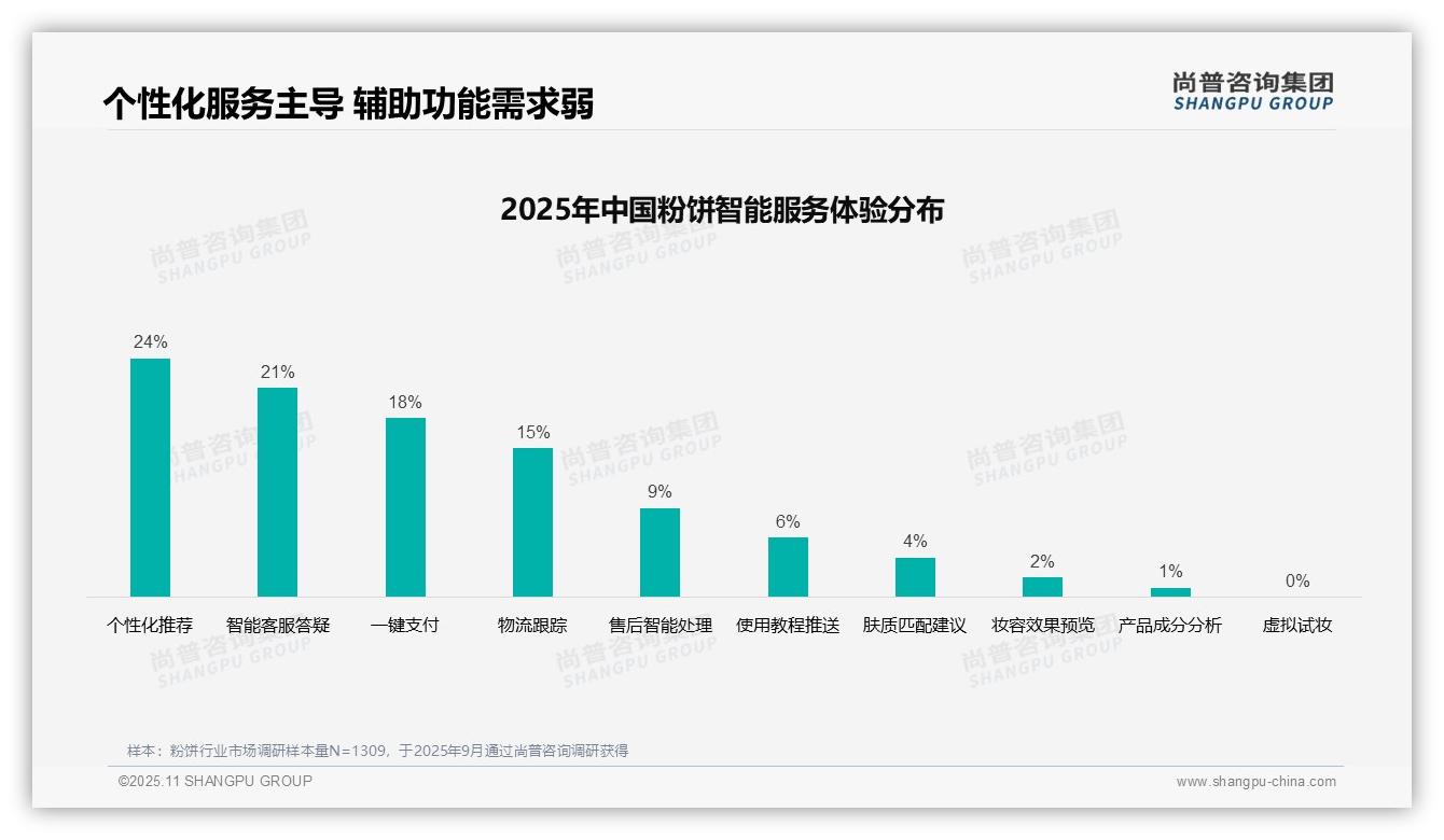 粉饼消费者34%偏好社交媒体广告——引自尚普咨询集团消费者调研报告-2025年11月-粉饼-38