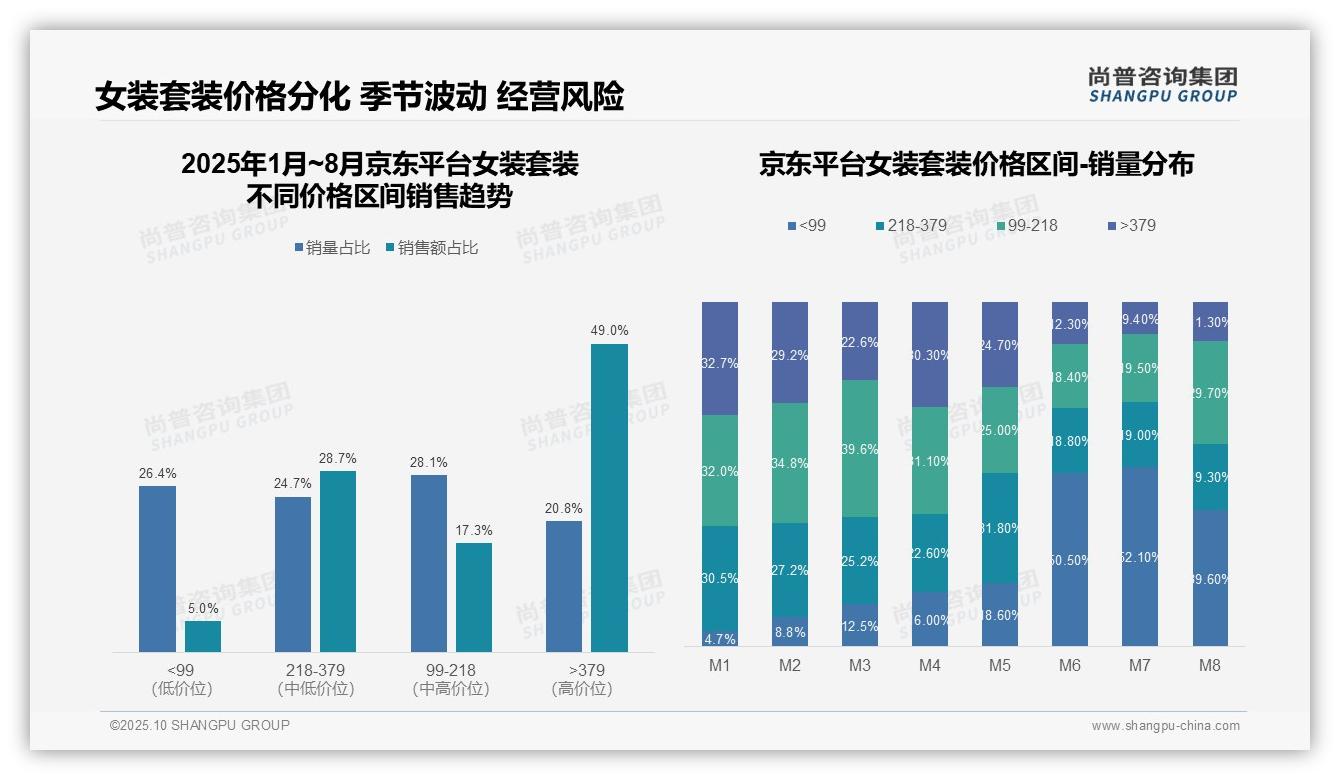 京东平台高端服饰销售额达49%，尚普咨询集团报告完整数据已发布-2025年10月-女装套装-38