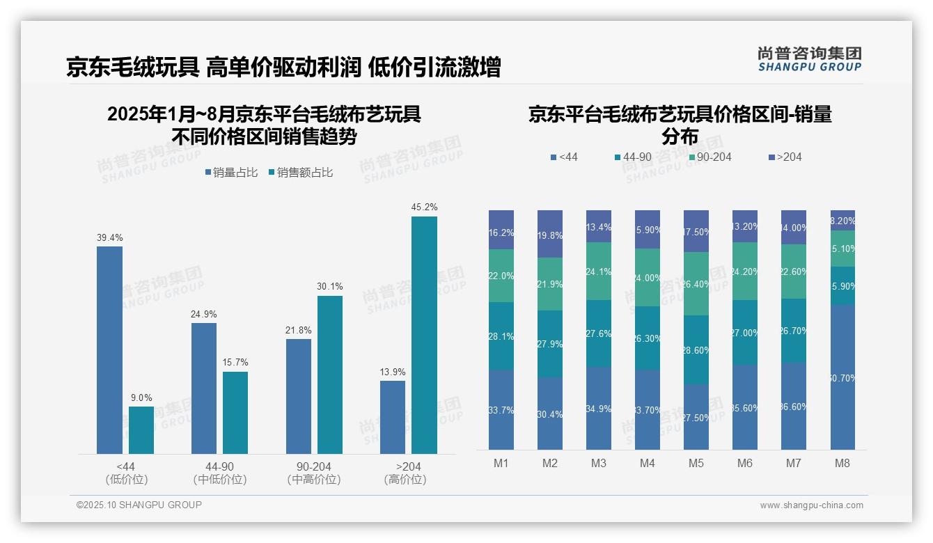 抖音毛绒布艺玩具低价销量占比75.6%——尚普咨询集团最新报告证实-2025年10月-毛绒布艺玩具-38