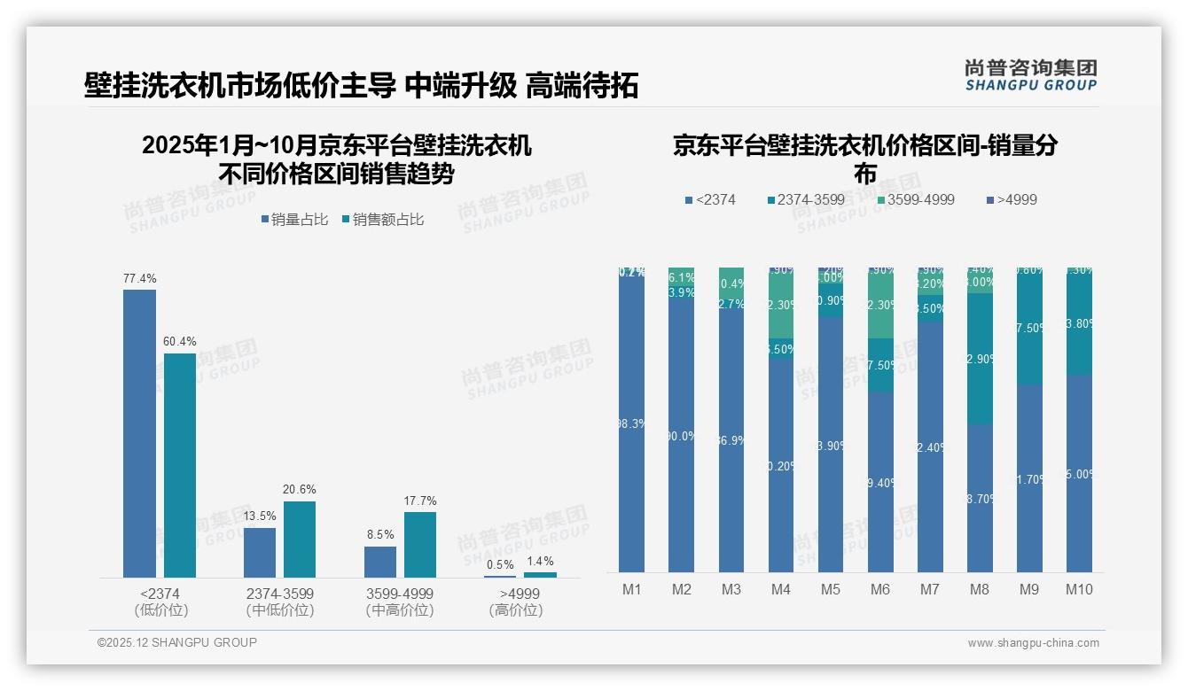 尚普咨询集团权威发布：67%首购壁挂洗衣机，静音节能实用款最吃香-2025年12月-壁挂洗衣机-38