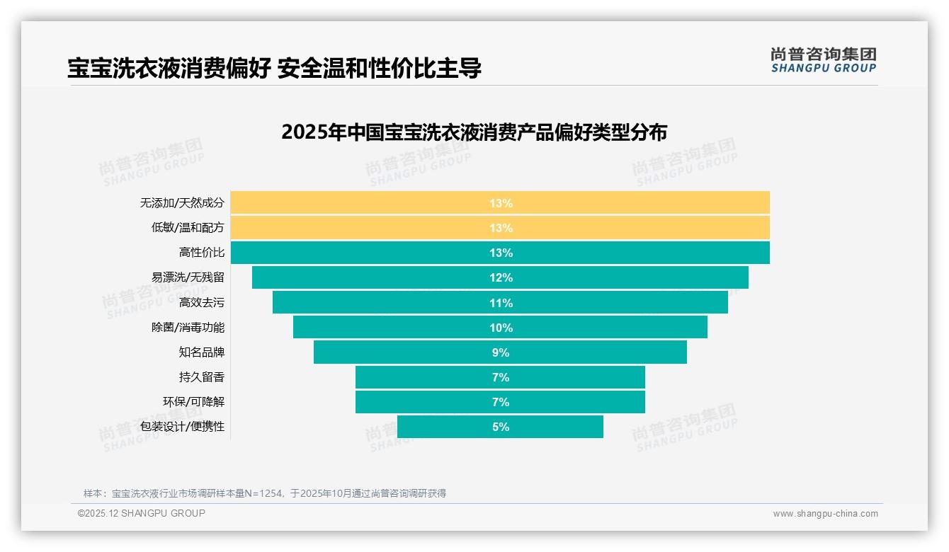 尚普咨询集团趋势雷达：26到35岁母亲主导宝宝洗衣液68%决策，深耕高线城市渠道-2025年12月-宝宝洗衣液-38