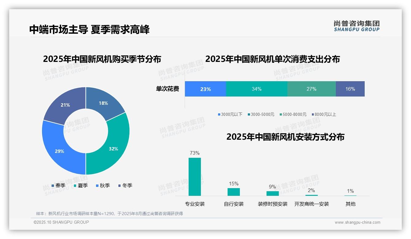 42%新风机消费者首选空气净化：这一结论来自尚普咨询集团权威报告-2025年10月-新风机-38