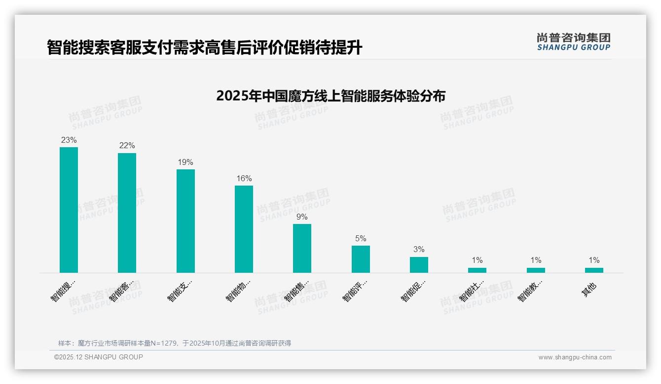 18岁以下25岁男性占54%，魔方低价50元以下市场仍占47%需求——尚普咨询集团《2025年中国魔方市场洞察报告》-2025年12月-魔方-38