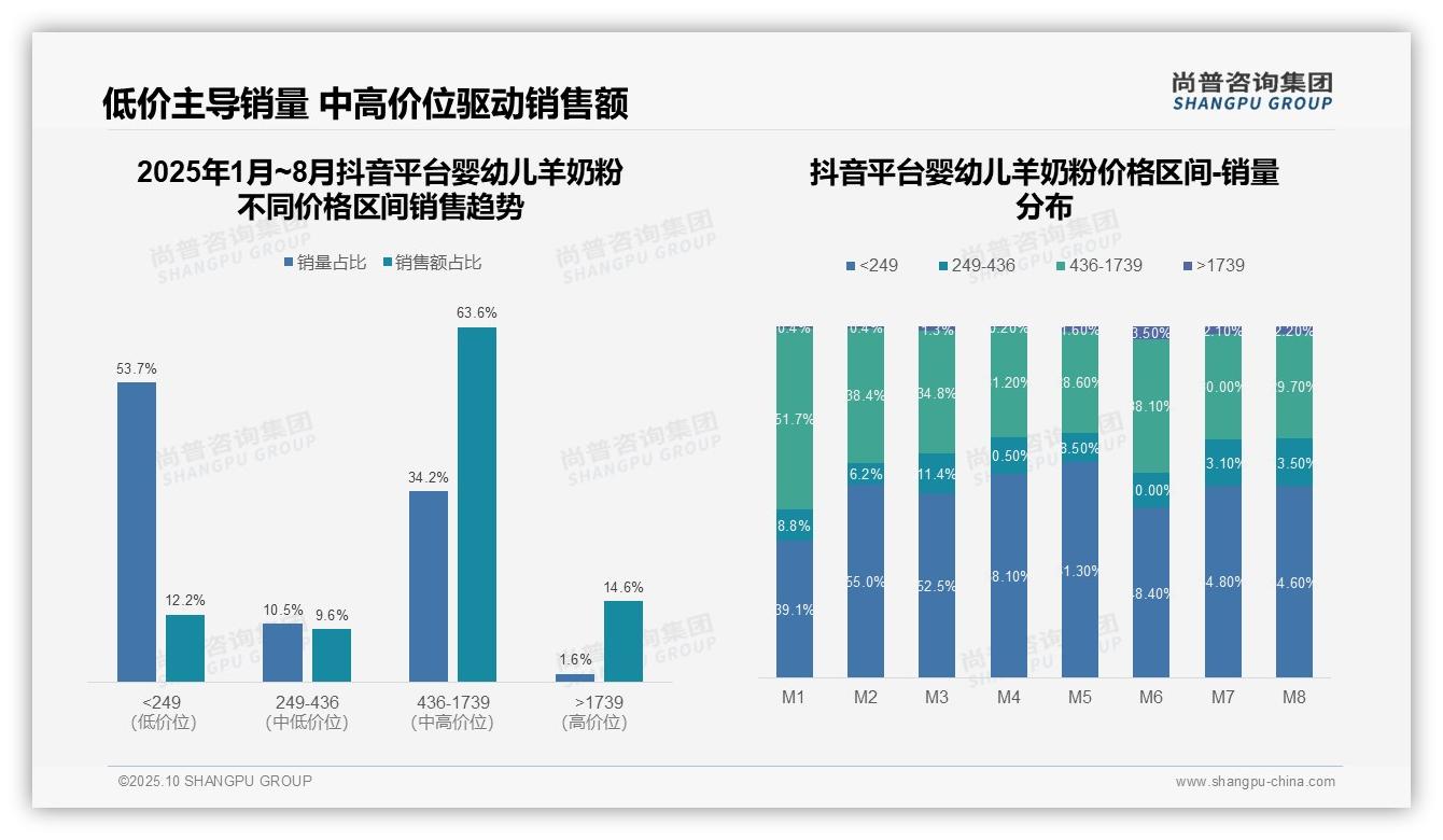 抖音平台羊奶粉中高端占比63.6%，尚普咨询集团报告完整数据已发布-2025年10月-婴幼儿羊奶粉-38