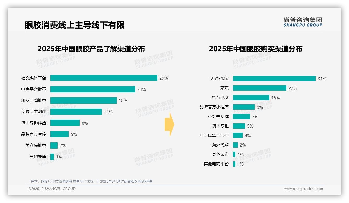 41%消费者早晨护肤使用眼胶——尚普咨询集团最新报告证实-2025年10月-眼胶-38