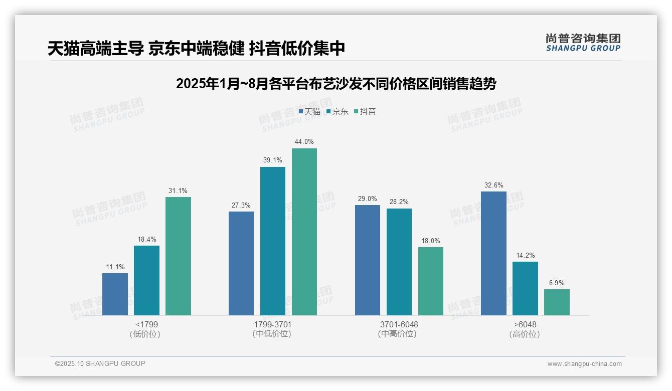 天猫高端布艺沙发市场占比32.6%领跑行业——尚普咨询集团最新报告证实-2025年10月-布艺沙发-38