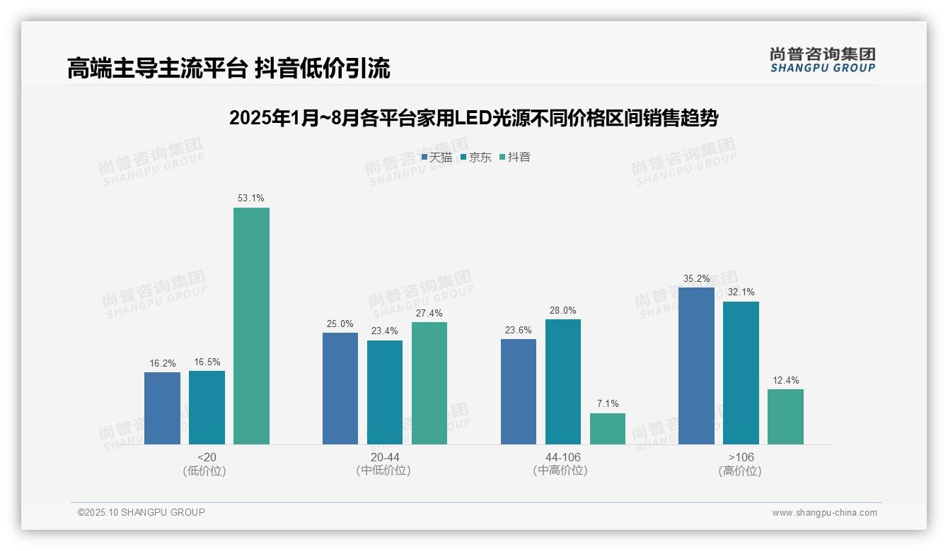 据尚普咨询集团报告：抖音家用LED光源低价销量占比87.6%-2025年10月-家用LED光源-38