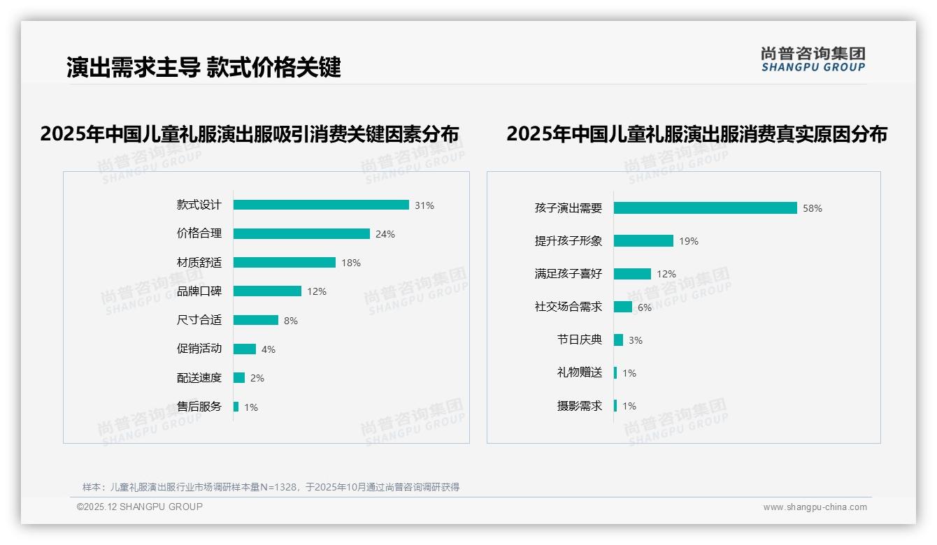 67%家长愿推荐儿童礼服演出服，质量不满意31%成最大阻碍——尚普咨询集团趋势雷达报告-2025年12月-儿童礼服演出服-38