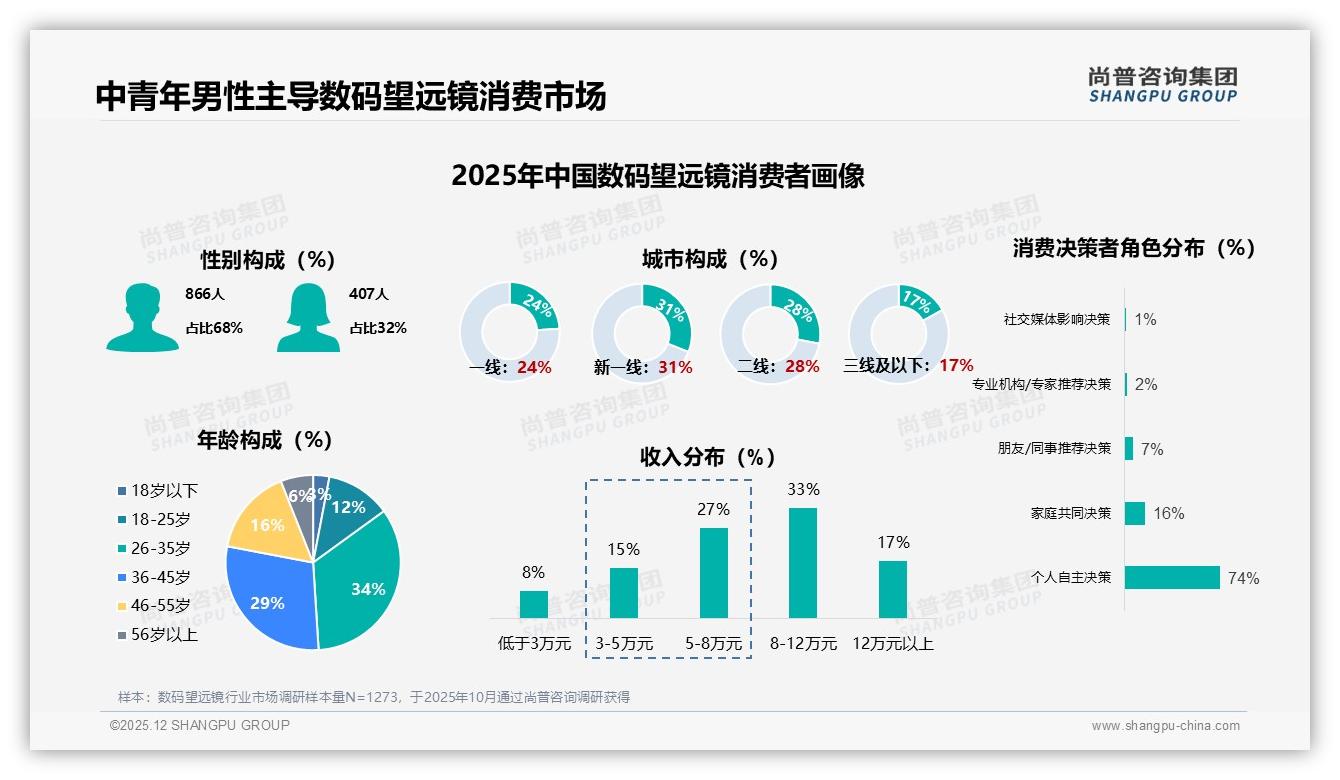 秋季消费33%占比登顶，500-1000元成数码望远镜黄金带，品牌押宝户外场景——尚普咨询集团行业观察-2025年12月-数码望远镜-38