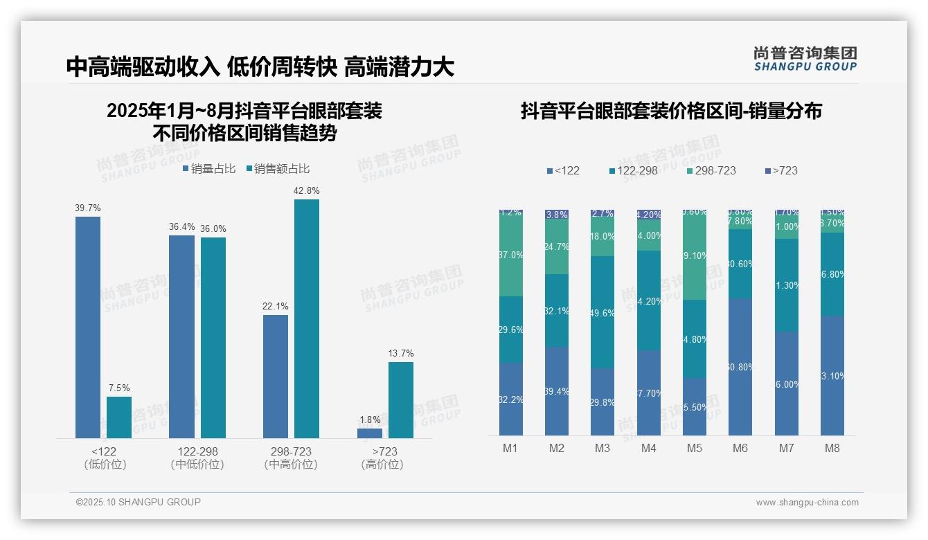 尚普咨询集团报告聚焦：京东眼部套装中端市场销售占比80.7%-2025年10月-眼部套装-38