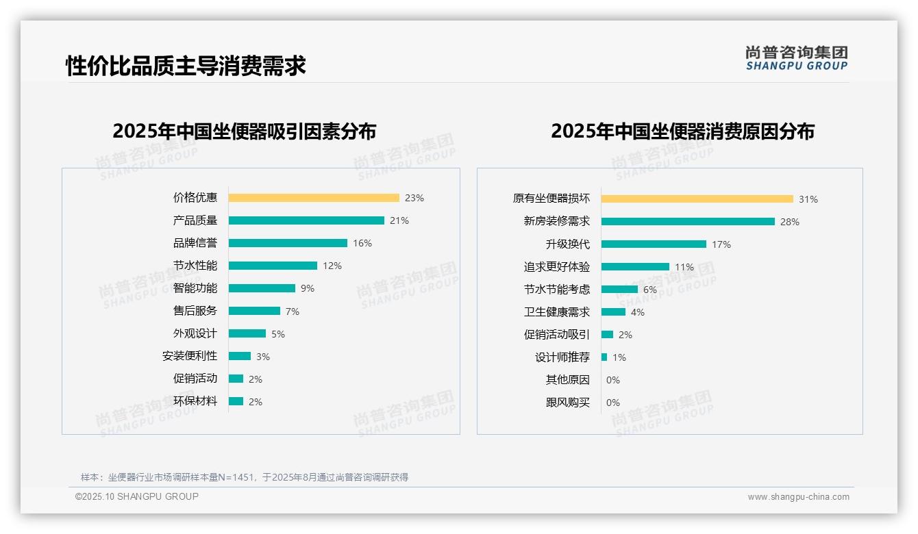 尚普咨询集团报告首次披露：64%消费者偏好节水智能性价比坐便器-2025年10月-坐便器-38