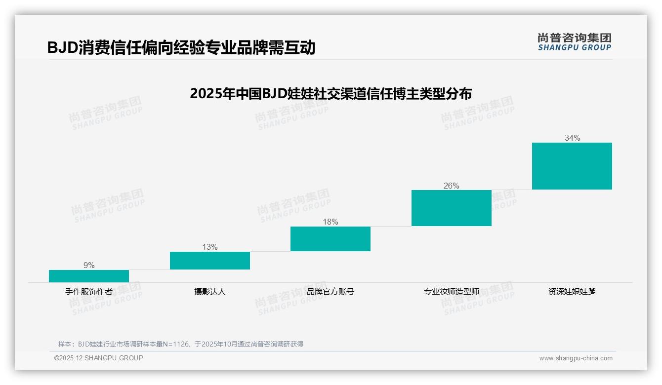 60%用户优先品牌货，设计独特型29%领跑BJD娃娃偏好——尚普咨询集团白皮书指出-2025年12月-BJD娃娃-38