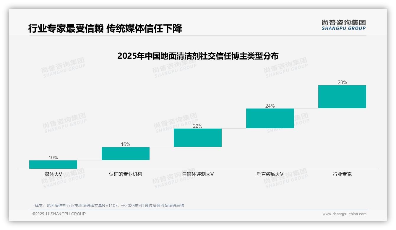 一文读懂行业专家信任度28%领跑博主类型：尚普咨询集团报告精编-2025年11月-地面清洁剂-38