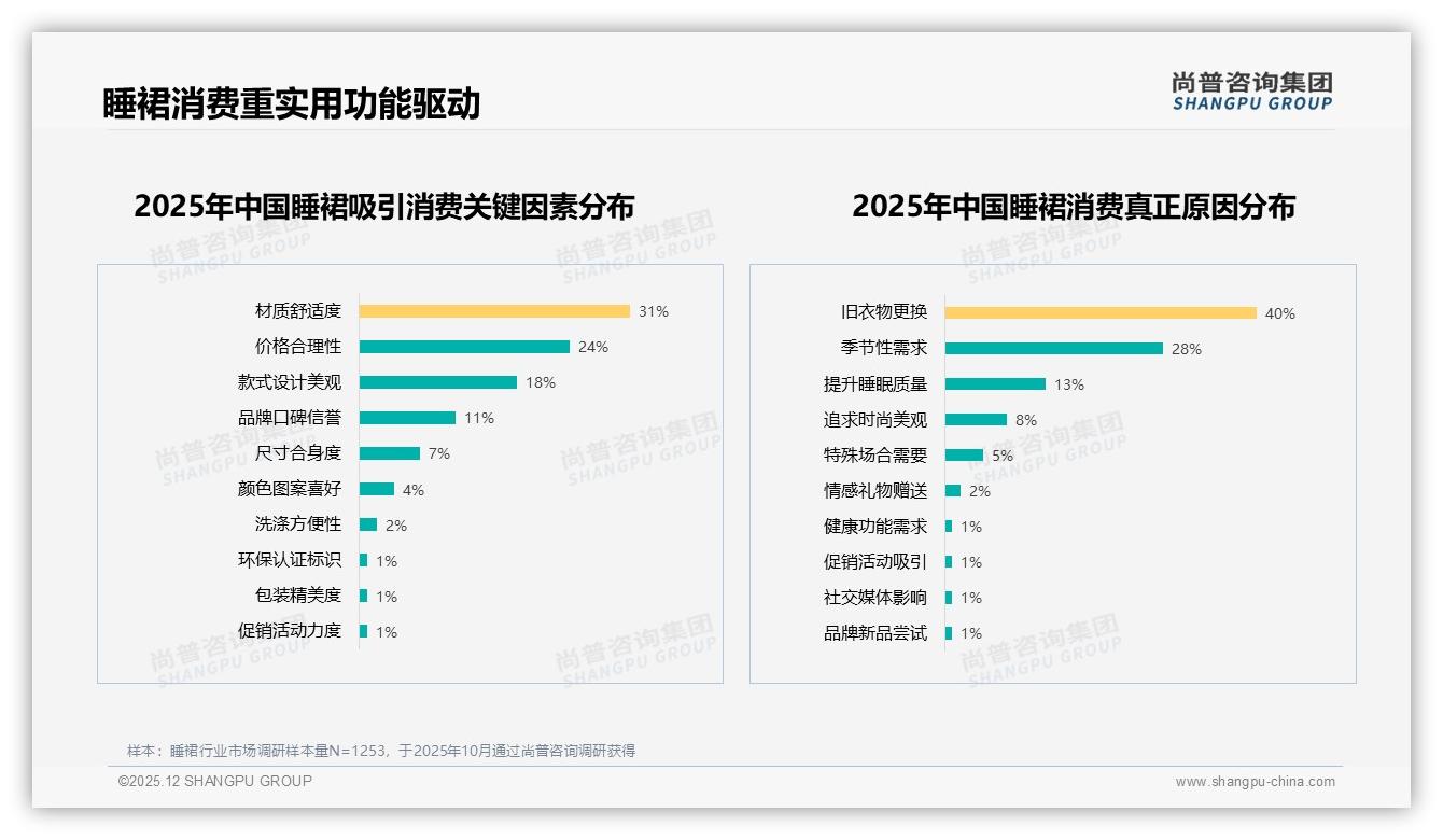 尚普咨询集团睡裙品类年报：38%用户年购1到2次睡裙需激活复购-2025年12月-睡裙-38
