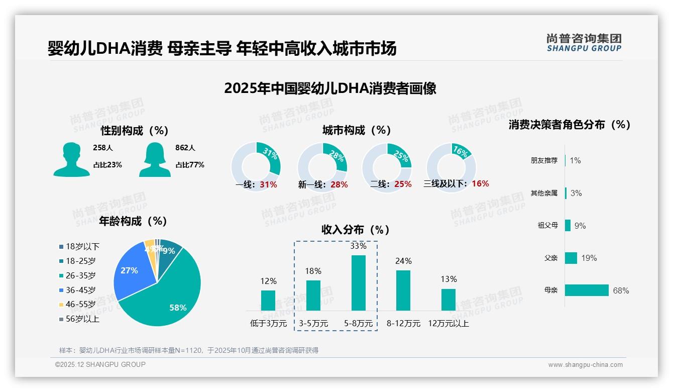 尚普咨询集团数据洞察：26到35岁妈妈占58%推动婴幼儿DHA藻油滴剂热销-2025年12月-婴幼儿DHA-38