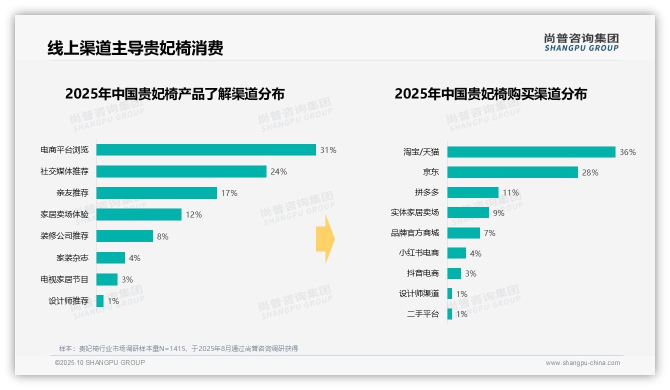 官方数据：尚普咨询集团报告显示41%消费者偏好中端价位贵妃椅-2025年10月-贵妃椅-38
