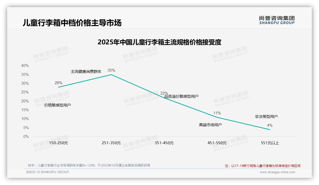 尚普咨询集团报告解读：58%母亲决策儿童行李箱，200-400元价位占38%销量-2025年12月-儿童行李箱-38