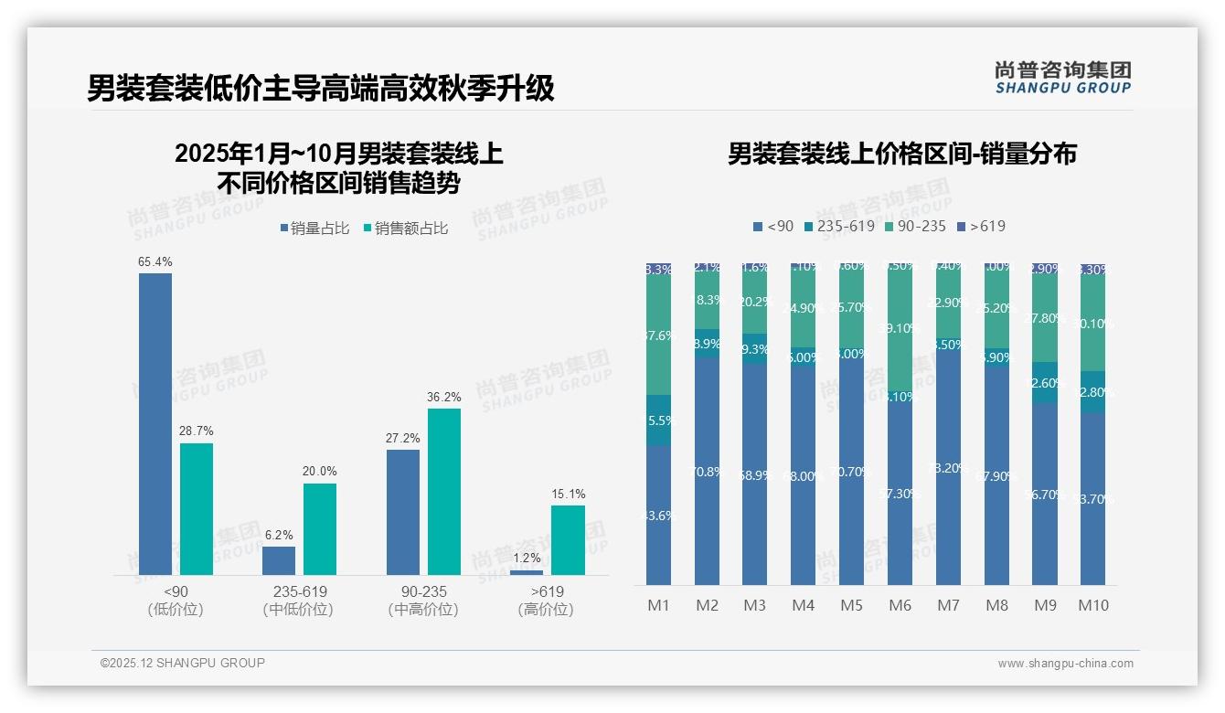 男装套装500到1000元价格段占32%份额，品牌加码性价比——尚普咨询集团报告披露-2025年12月-男装套装-38