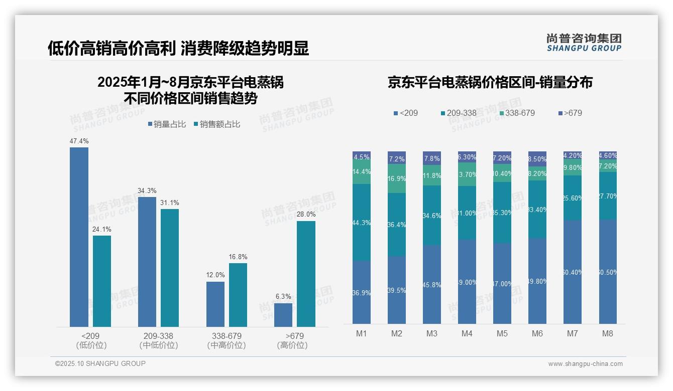 高端电蒸锅销售额贡献279驱动行业增长——尚普咨询集团市场研究报告-2025年10月-电蒸锅-38