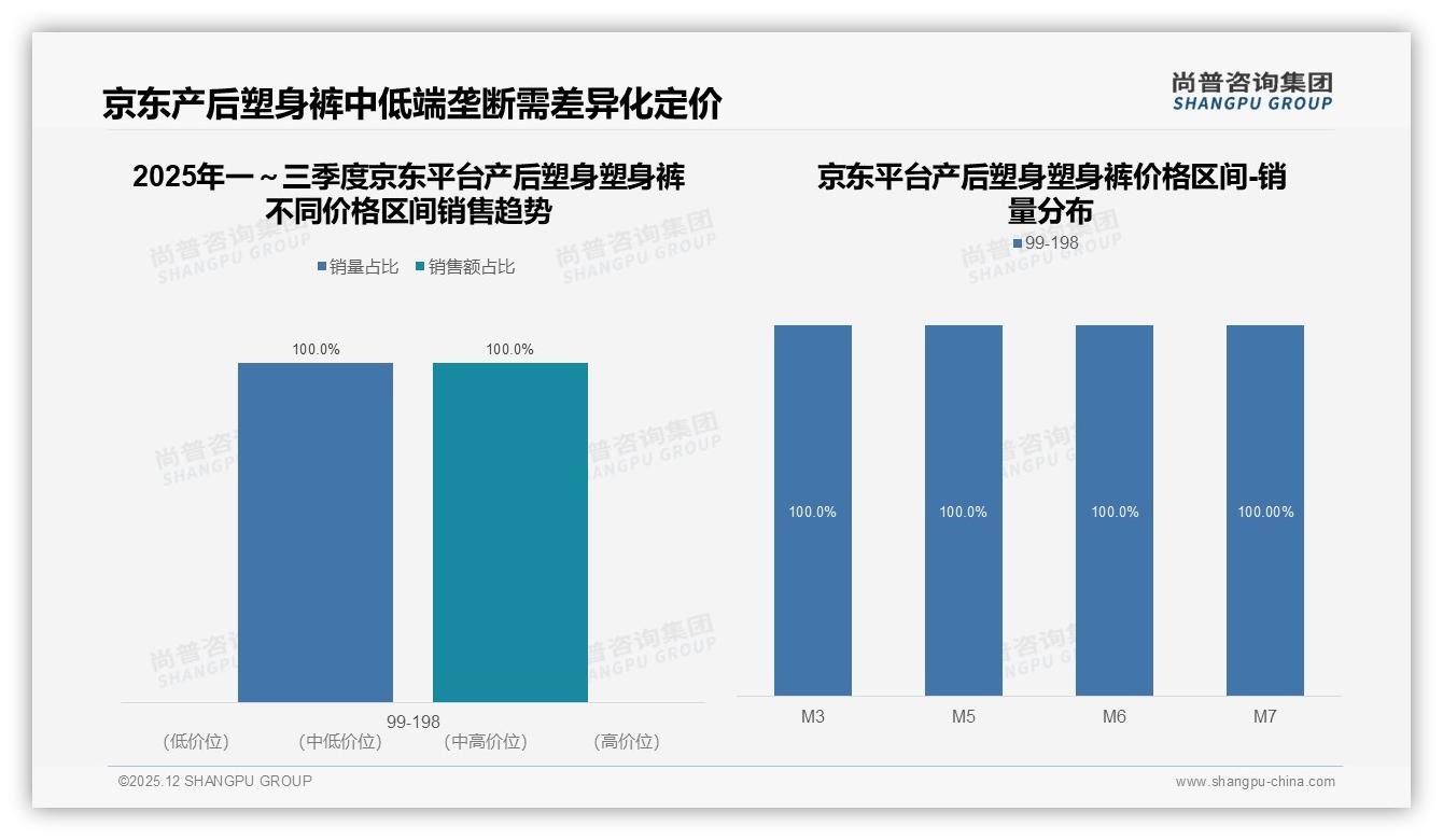 尚普咨询集团报告解读：产后塑身塑身裤抖音销额5.6亿占九成，品牌抢内容电商-2025年12月-产后塑身塑身裤-38