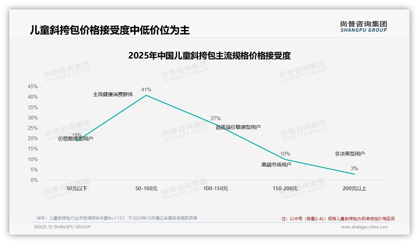 38%家长遇涨价仍买儿童斜挎包，42%减少频次暴露价格敏感-2025年12月-儿童斜挎包-38