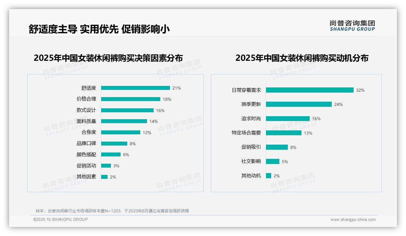 59%消费者愿意推荐女装休闲裤——引自尚普咨询集团消费者调研报告-2025年10月-女装休闲裤-38