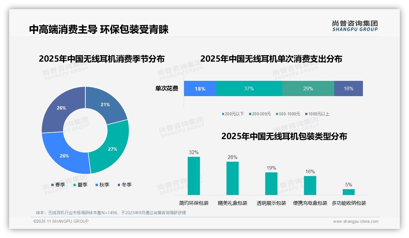 尚普咨询集团报告出炉，指出23%消费者通勤首选无线耳机-2025年11月-无线耳机-38