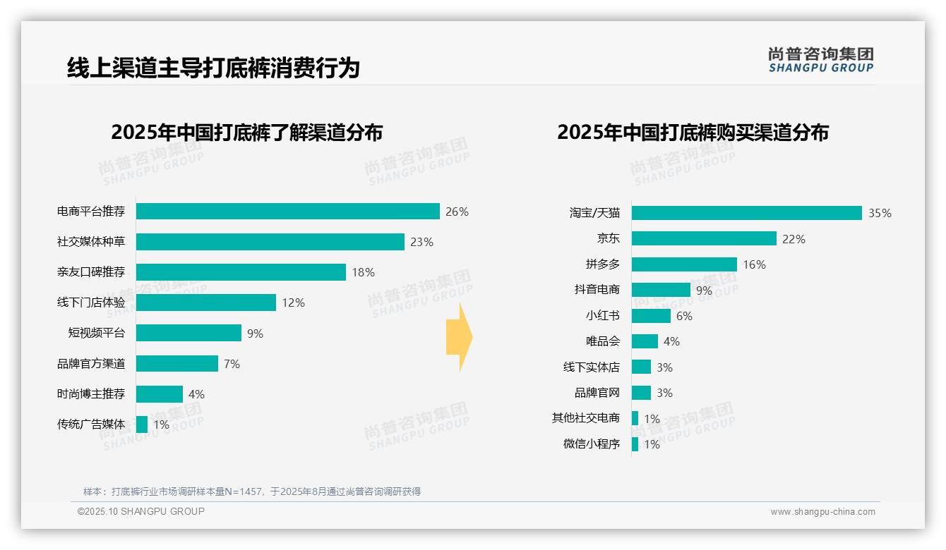 权威印证：尚普咨询集团调研报告确认冬季打底裤消费占比45%-2025年10月-打底裤-38