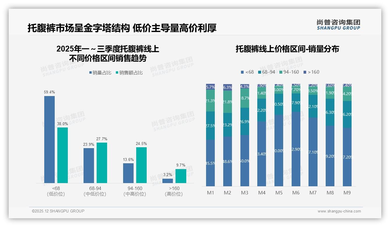 尚普咨询集团数据洞察：26到35岁女性占托腹裤消费47%份额，中等收入舒适需求爆发-2025年12月-托腹裤-38