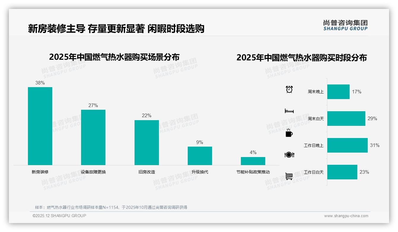 38%新房装修驱动燃气热水器销量，旧机故障27%紧随其后，品牌抢场景营销——尚普咨询集团研报速览-2025年12月-燃气热水器-38