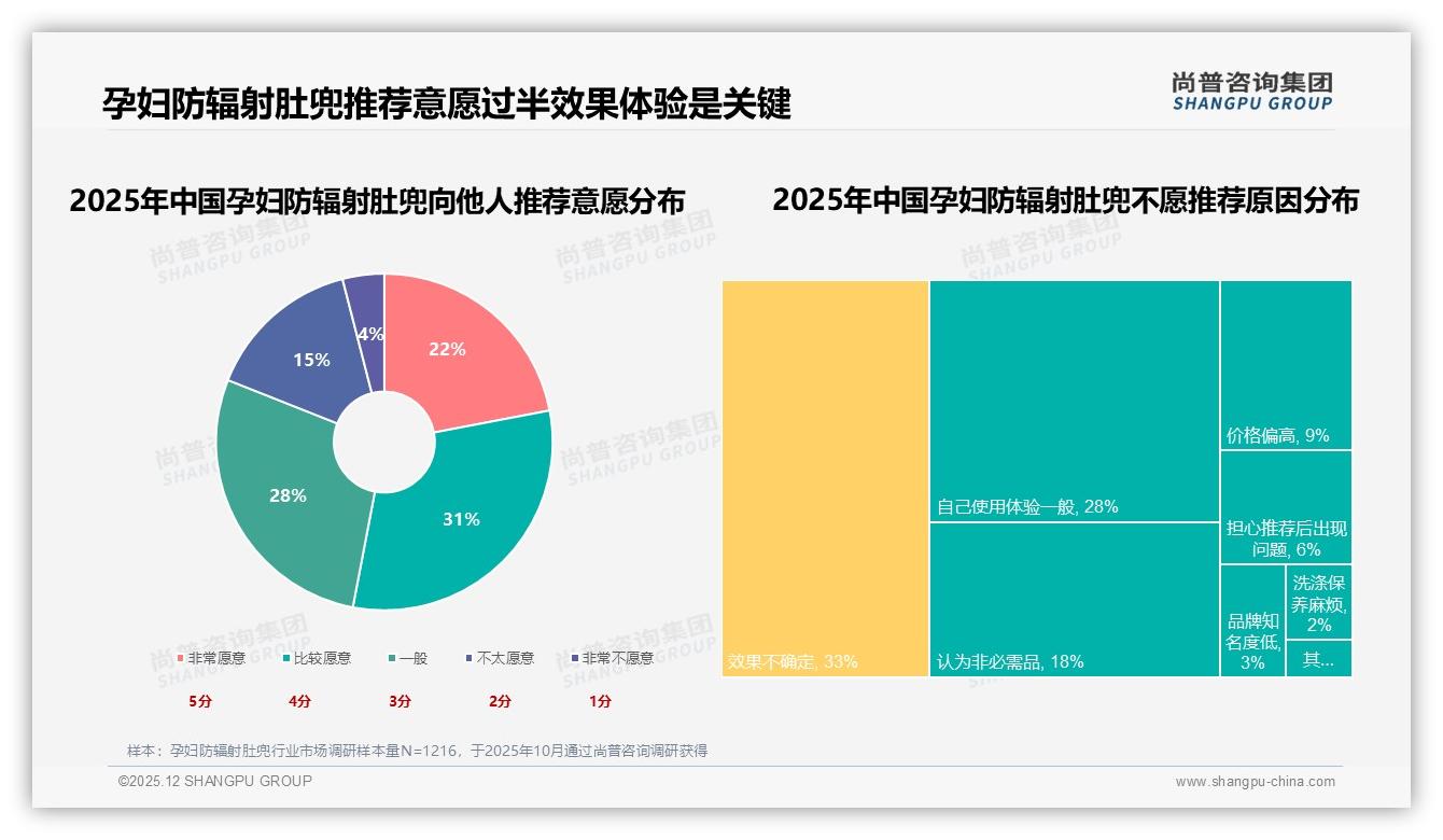53%用户愿推荐孕妇防辐射肚兜，效果不确定成33%不推荐主因——尚普咨询集团研究报告精选-2025年12月-孕妇防辐射肚兜-38