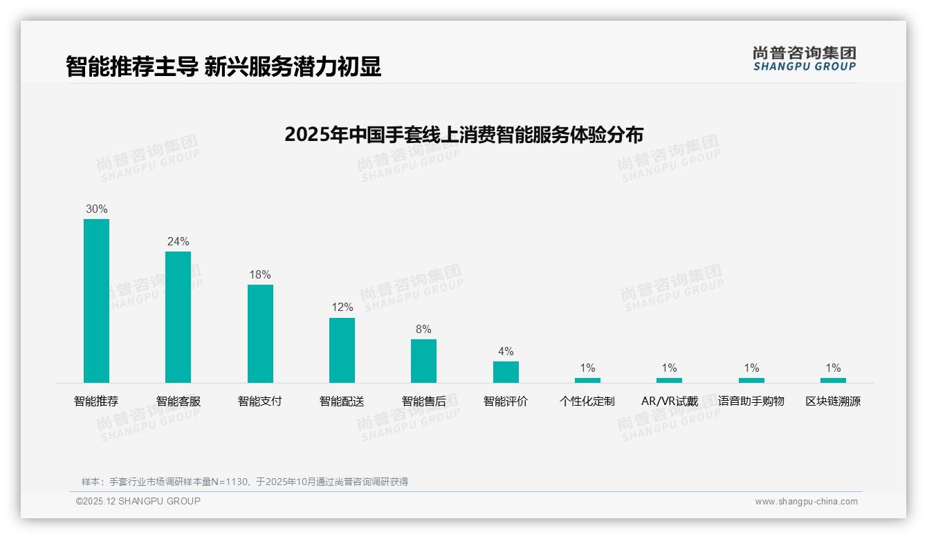 京东169元高端占24.5%销量，手套品牌如何收割溢价——尚普咨询集团行业观察-2025年12月-手套-38