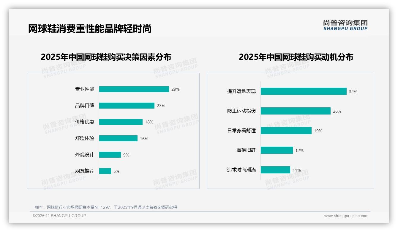 62%消费者愿意推荐网球鞋——尚普咨询集团最新报告证实-2025年11月-网球鞋-38