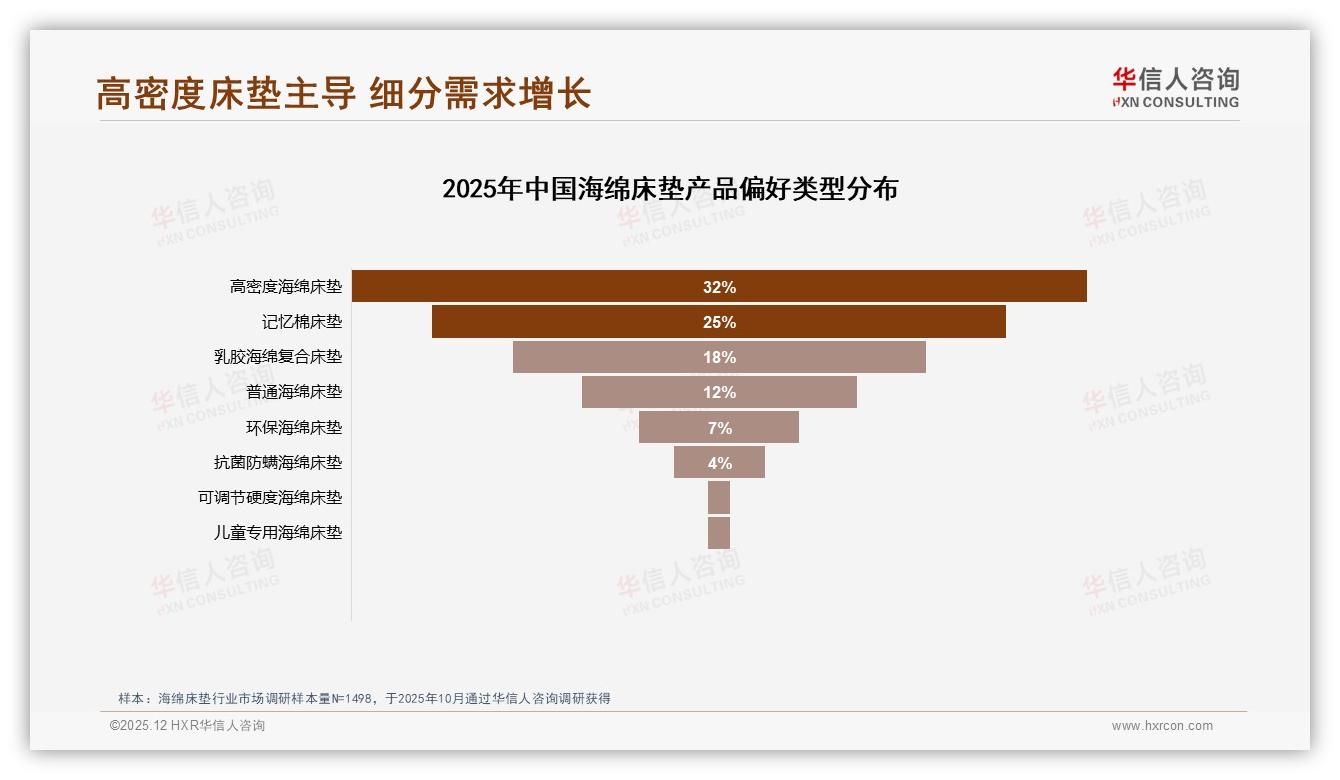 每3到5年74%消费者换海绵床垫，耐用成痛点，华信人咨询白皮书指出-2025年12月-海绵床垫-38