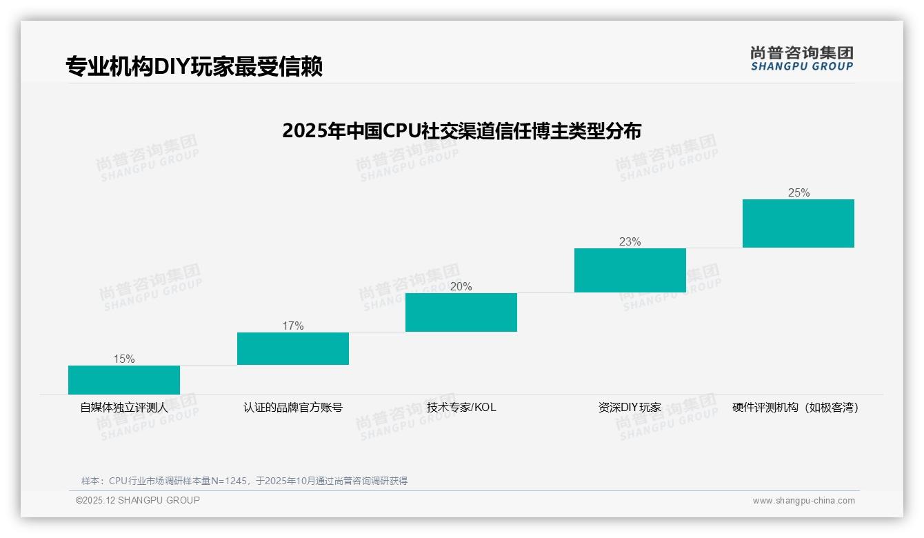 31%二线城消费者成CPU增量蓝海，品牌下沉渠道急待加码——尚普咨询集团行业观察-2025年12月-CPU-38