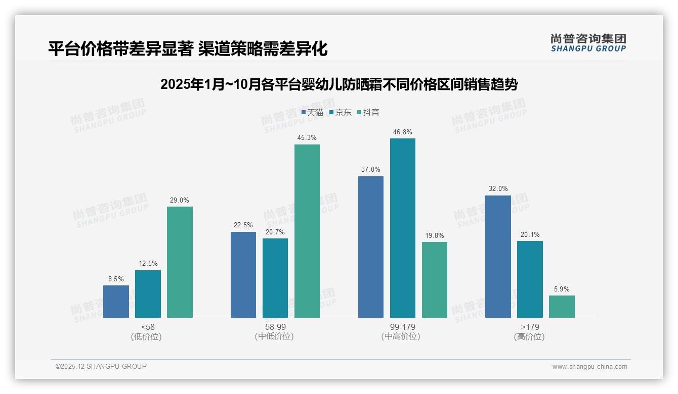 48%宝妈26-35岁，68%母亲决策婴幼儿防晒霜，高线城市占60%——尚普咨询集团消费研究-2025年12月-婴幼儿防晒霜-38