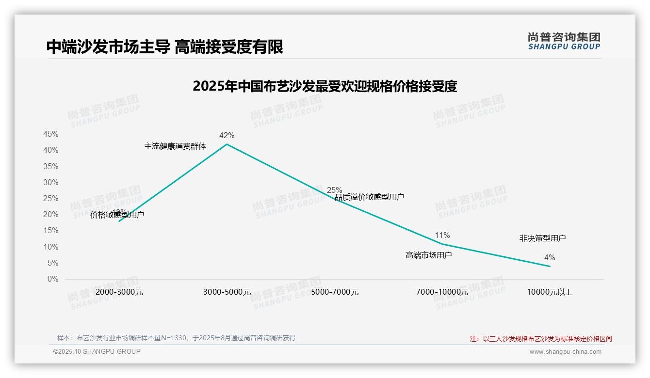 尚普咨询集团报告核心结论：42%消费者首选布艺沙发中端价位-2025年10月-布艺沙发-38
