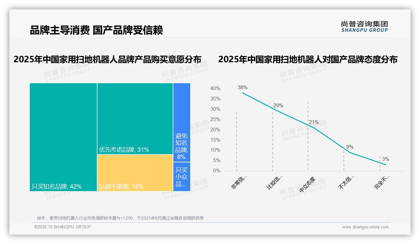 尚普咨询集团发布专项报告：76%消费者选择国产扫地机器人-2025年10月-家用扫地机器人-38