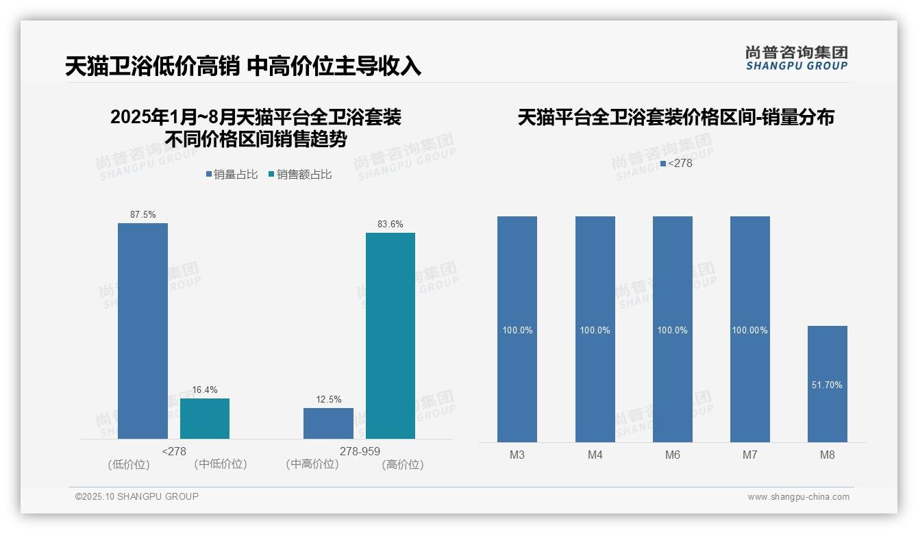 尚普咨询集团报告解读：为何说京东高端卫浴套装销售额占比31.6%-2025年10月-全卫浴套装-38