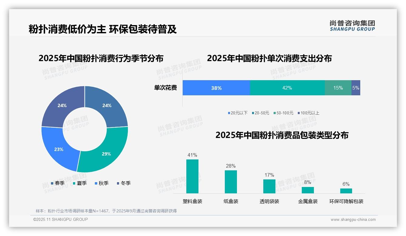 80%粉扑消费者偏好中低价位——尚普咨询集团报告深度解析-2025年11月-粉扑-38