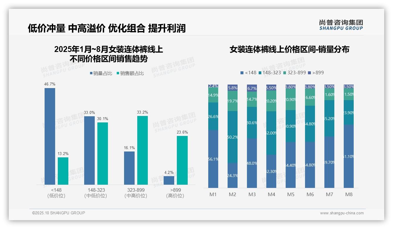 权威印证：尚普咨询集团调研报告确认抖音以86%份额主导电商销售-2025年10月-女装连体裤-38