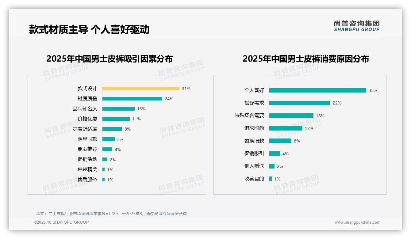 官方数据：尚普咨询集团报告显示38%消费者选择真皮材质-2025年10月-男士皮裤-38