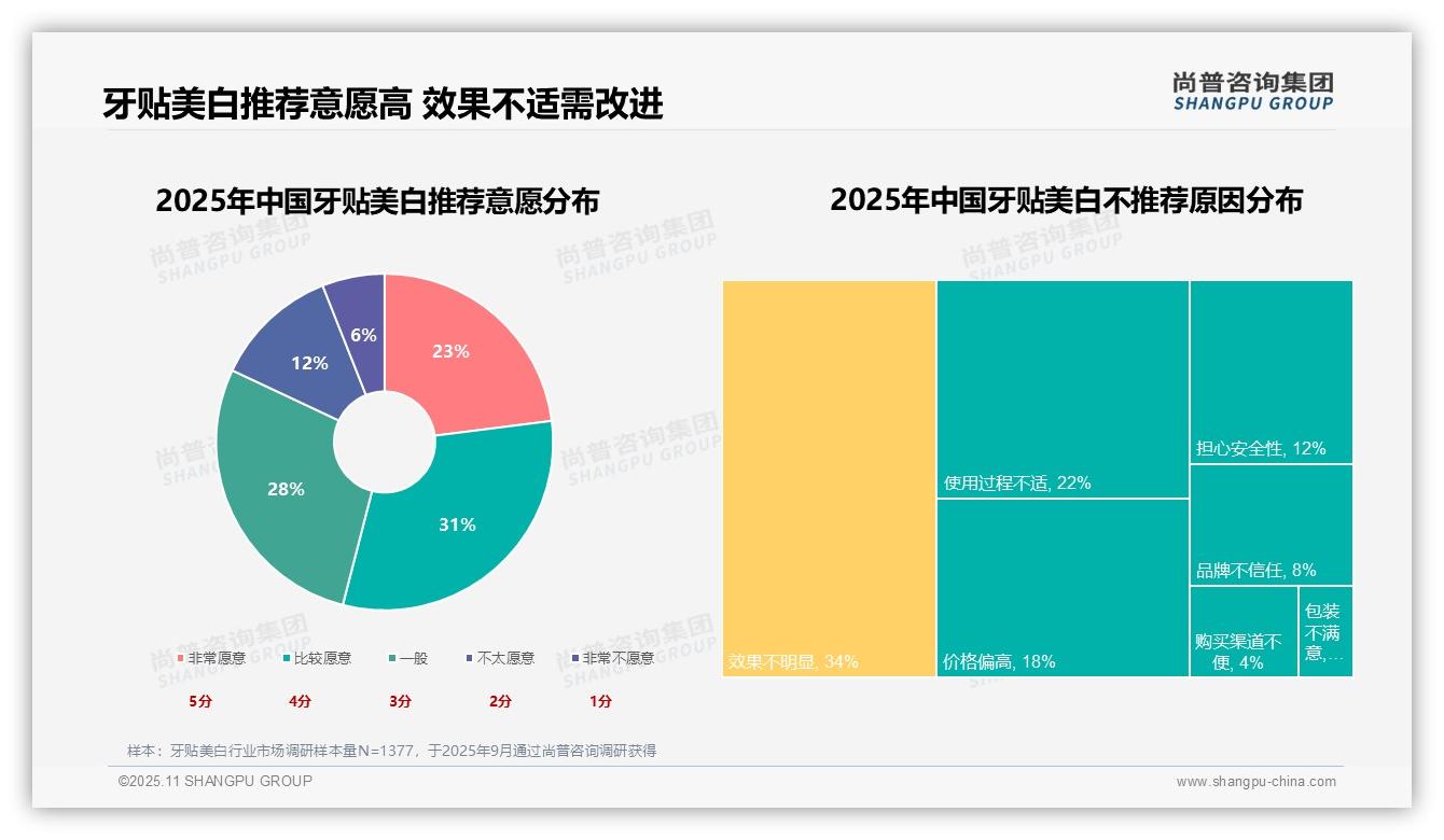 尚普咨询集团报告核心结论：美白效果吸引32%牙贴美白消费者-2025年11月-牙贴美白-38