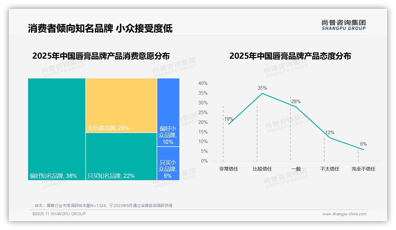 官方数据：尚普咨询集团报告显示35%消费者因尝试新品更换唇膏品牌-2025年11月-唇膏-38