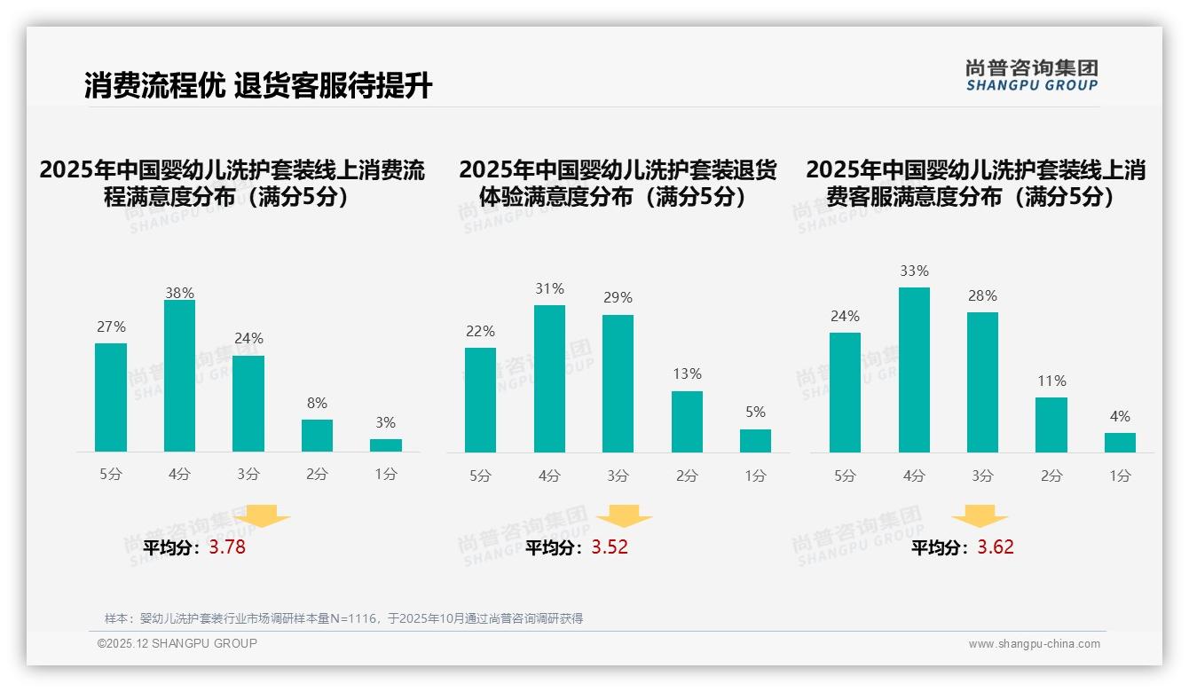 尚普咨询集团报告解读：62%女性26到45岁家庭主导婴幼儿洗护套装百亿级增量-2025年12月-婴幼儿洗护套装-38