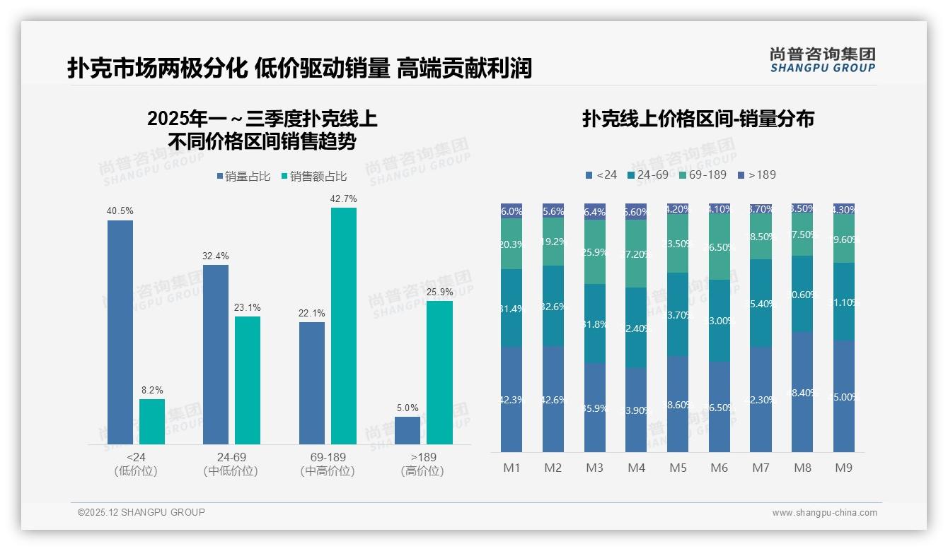 姚记38%市占率领衔国产扑克品牌抢占86%份额高地——尚普咨询集团报告披露-2025年12月-扑克-38
