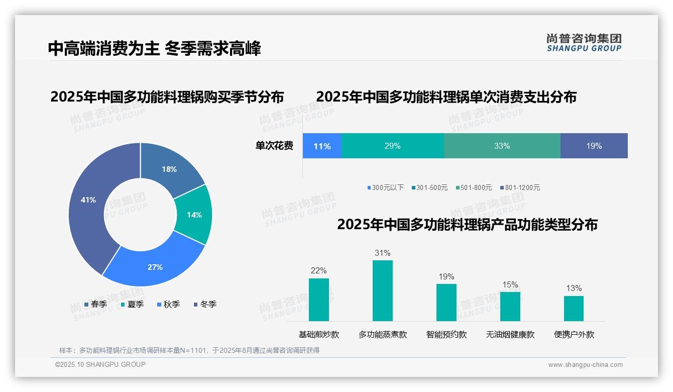 行业风向：尚普咨询集团报告提出冬季购买占比41%揭示季节性需求高峰-2025年10月-多功能料理锅-38