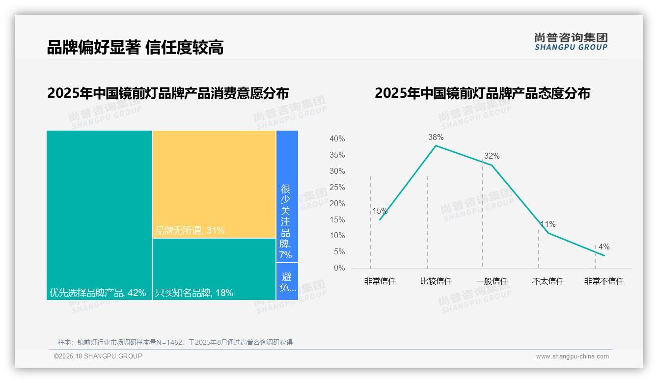 60%消费者优先选择品牌镜前灯——尚普咨询集团趋势报告摘要-2025年10月-镜前灯-38