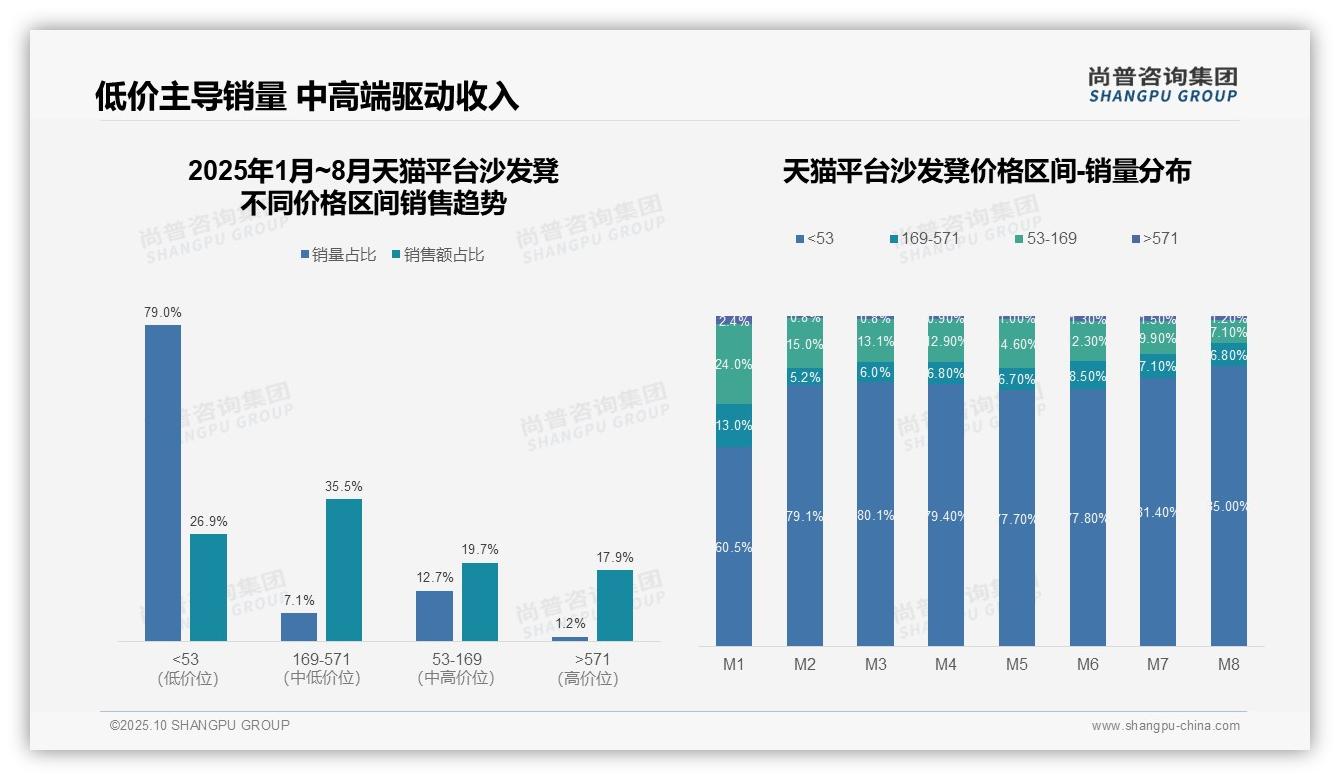 京东沙发凳高端市场占比80.8%，该趋势获尚普咨询集团报告支持-2025年10月-沙发凳-38
