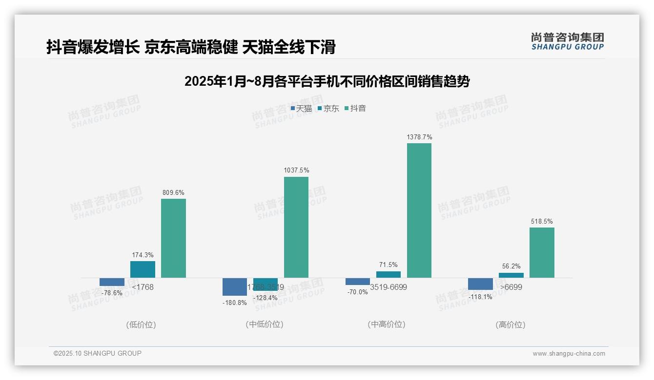 尚普咨询集团发布专项报告：抖音高端手机销售激增1378.7%-2025年10月-手机-38